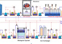 Chiếu xạ EB – Công nghệ tiên tiến hàng đầu trong xử lý nước thải