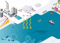Công nghệ hạt nhân và Axit hóa đại dương